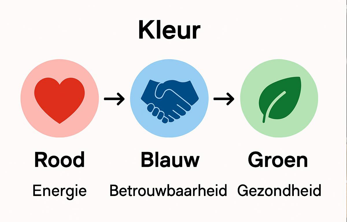 Drie icons: rood staat voor energie, blauw voor betrouwbaarheid, groen voor gezondheid