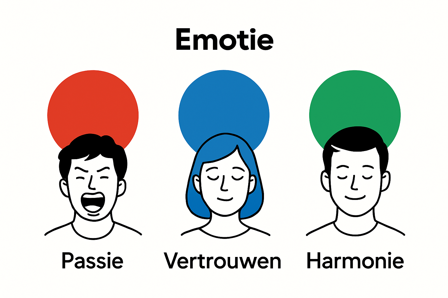 Drie kleurcirkels met gezichten die emoties uitdrukken per kleur