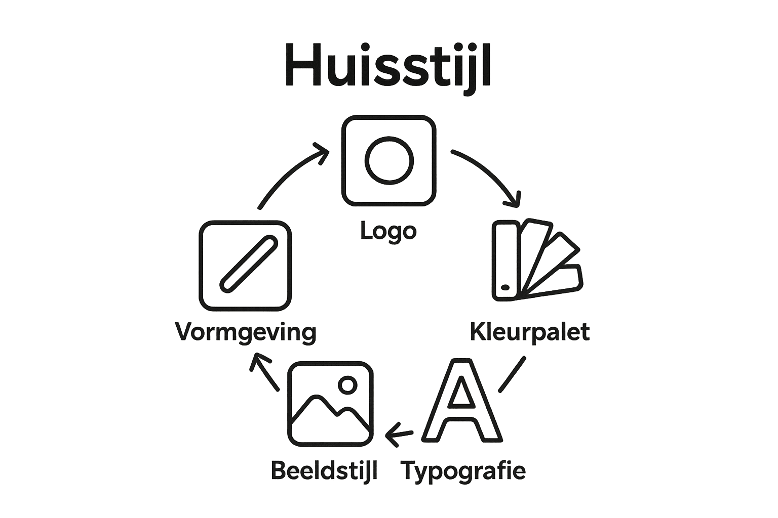 Overzicht van de vijf bouwstenen van een huisstijl