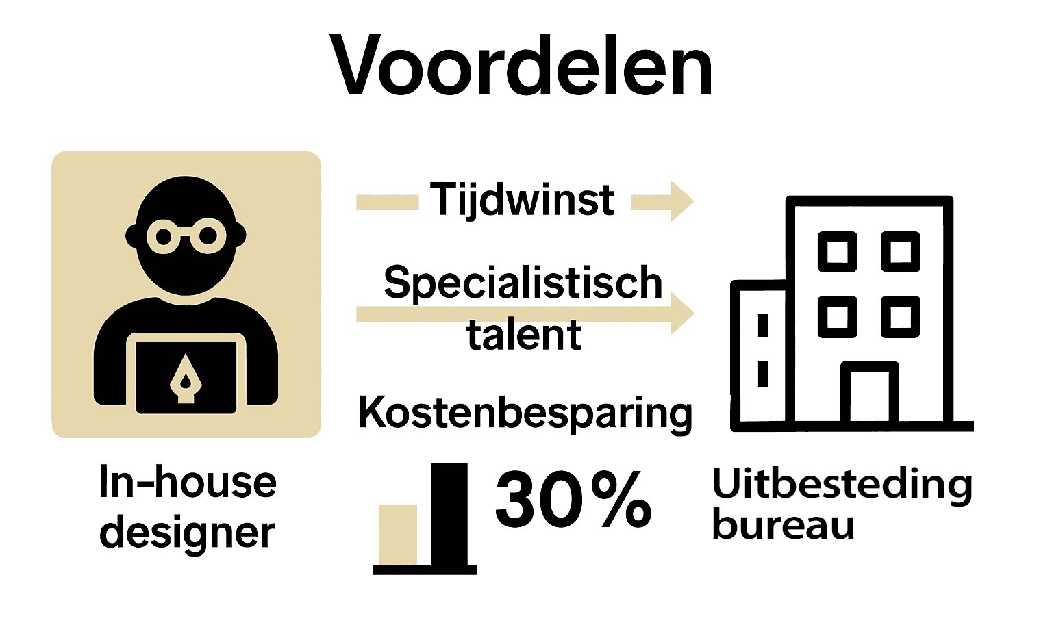 Infographic over besparen met design uitbesteden versus zelf doen