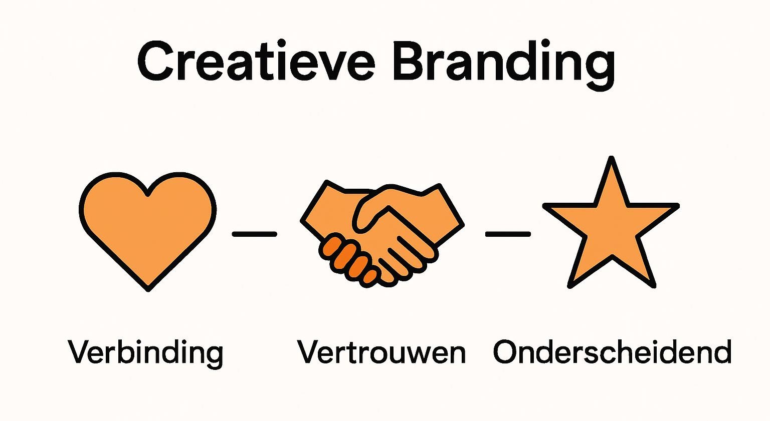 Infographic met iconen voor emotie, vertrouwen en onderscheid